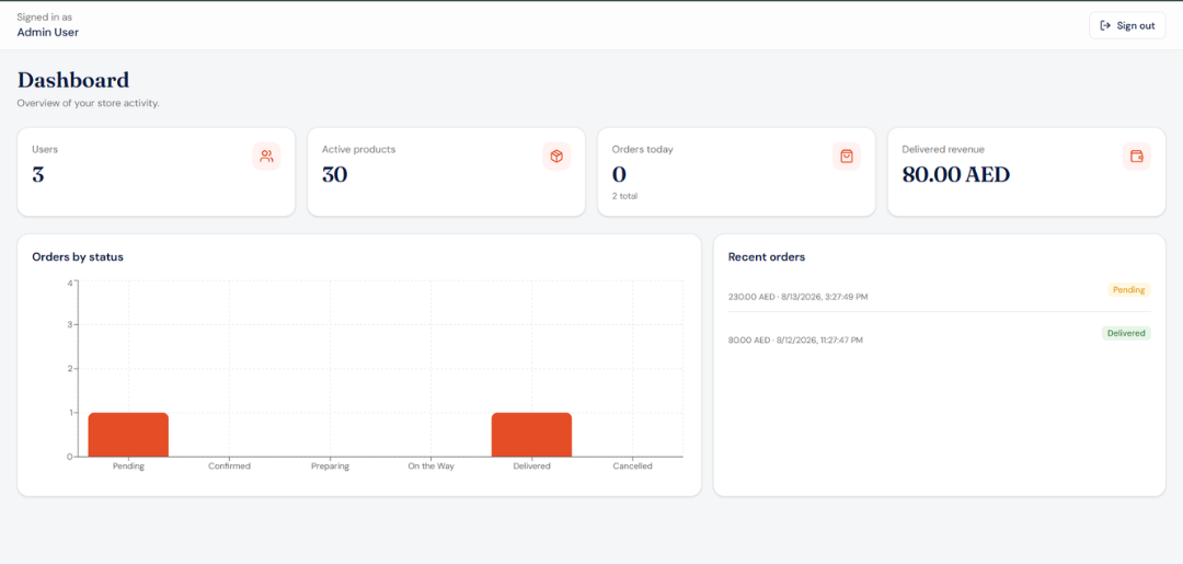 Yummez Admin Panel dashboard